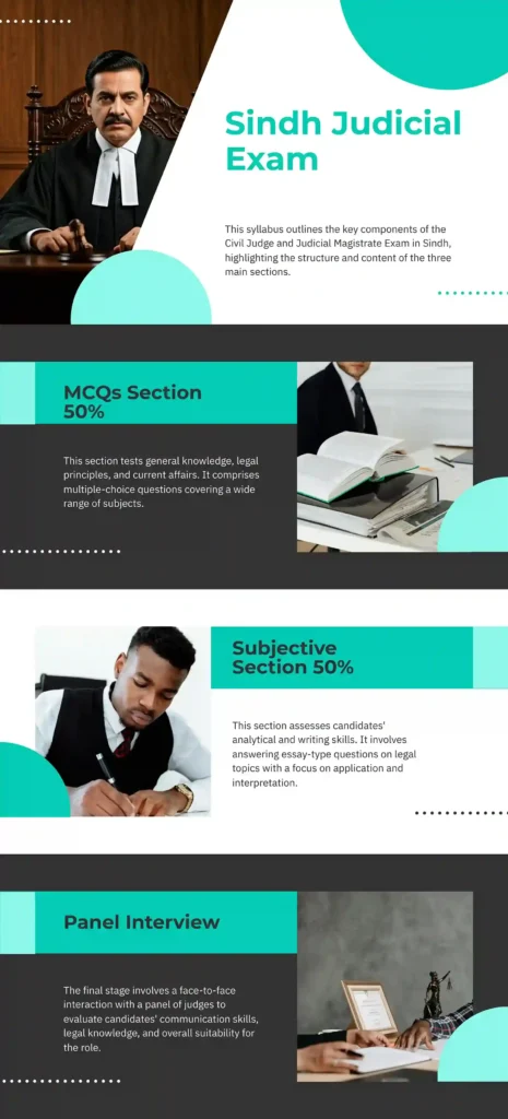 The infographic outlines the 2025 Sindh Judicial Exam syllabus for Civil Judge and Judicial Magistrate aspirants, structured in three key sections. The first section (50% weightage) features multiple-choice questions (MCQs) testing candidates on constitutional law, civil procedure codes, criminal law, and general knowledge. The second section (50% weightage) focuses on subjective essay questions assessing analytical and legal drafting skills, including case analysis and interpretation of statutes. A final panel interview evaluates communication, ethical judgment, and practical understanding of legal procedures. Visuals include a judge’s gavel, legal textbooks (e.g., Pakistan Penal Code , Civil Procedure Code ), and aspirants reviewing notes. Icons highlight preparation strategies: time management, mock tests, and studying landmark judgments.