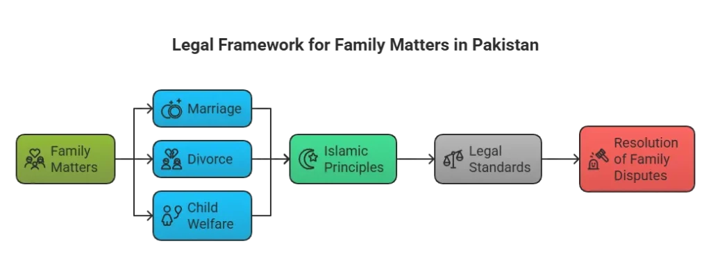 Flowchart titled 'Legal Framework for Family Matters in Pakistan,' illustrating the process of resolving family disputes. The chart begins with 'Family Matters' and branches into three categories: Marriage, Divorce, and Child Welfare. These are connected to 'Islamic Principles,' which then lead to 'Legal Standards,' ultimately culminating in 'Resolution of Family Disputes.' Each step is represented by a blue box with corresponding icons.