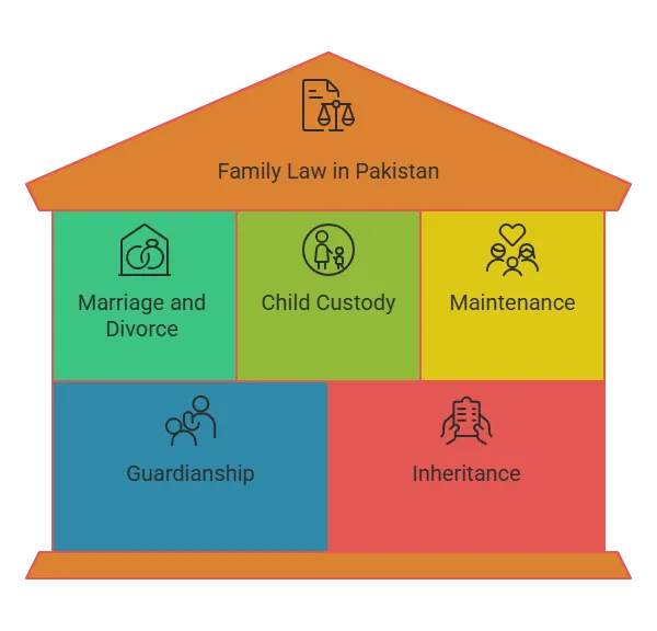 Diagram illustrating the key components of Family Law in Pakistan, represented as a house structure. The roof features a justice scale icon and the title 'Family Law in Pakistan.' The body of the house is divided into five sections: Marriage and Divorce (green), Child Custody (light green), Maintenance (yellow), Guardianship (blue), and Inheritance (red). Each section includes an icon symbolizing its respective area of family law.