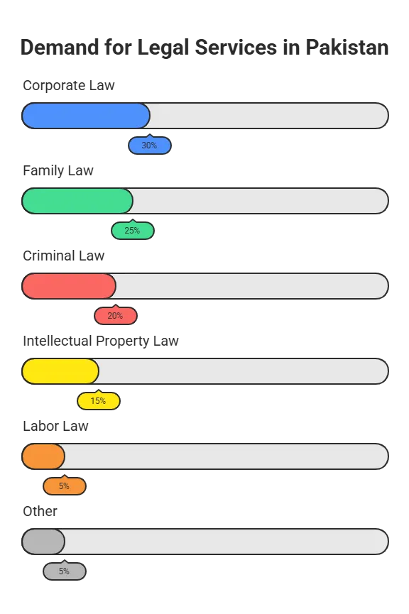 Bar chart titled 'Demand for Legal Services in Pakistan,' showing the percentage distribution of demand across different legal fields: Corporate Law (30%, blue), Family Law (25%, green), Criminal Law (20%, red), Intellectual Property Law (15%, yellow), Labor Law (5%, orange), and Other (5%, gray).