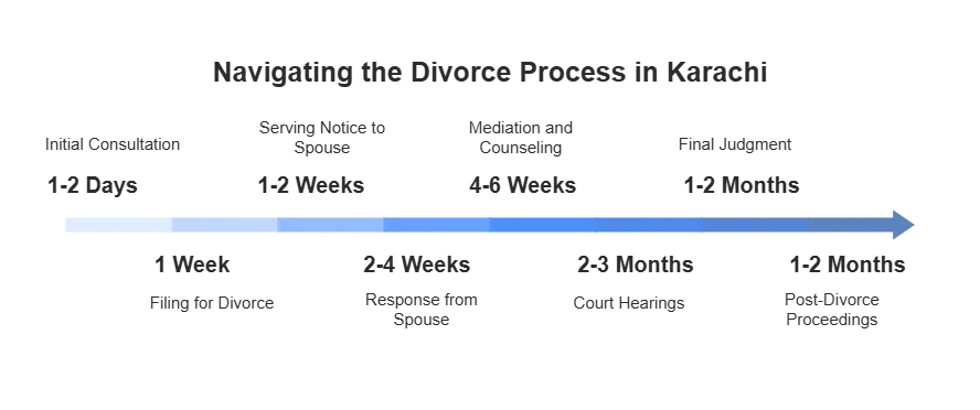 this image showcase the time duration of khula or divorce take place when filling khula or divorce and how MAH&CO. family lawyer can make the process quick.